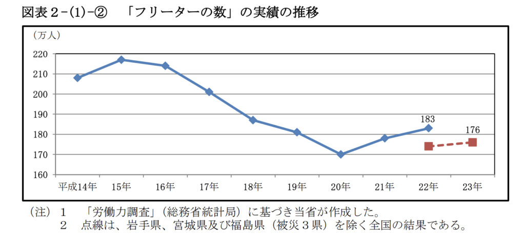 number of freeters